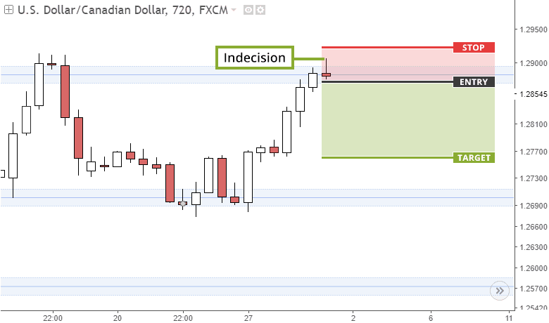 Short reversal trade example