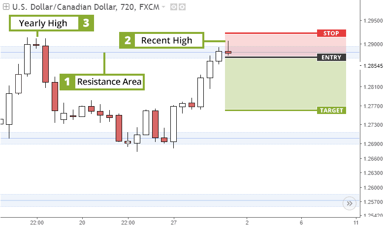 Placing stop losses in Forex