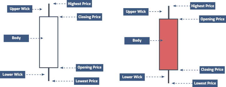 Candlestick Breakdown in Forex