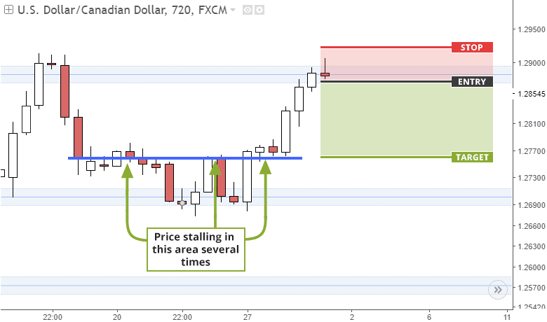 Placing smart targets in Forex