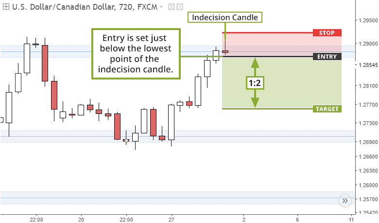 Entering at the right time in Forex