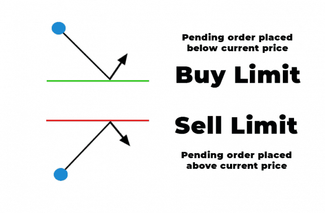 Buy and sell limit order