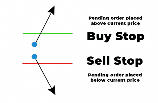 sell and buy stop orders