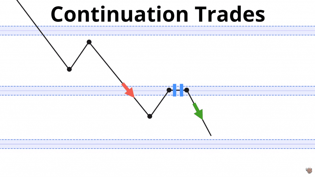 forex trading setups continuation