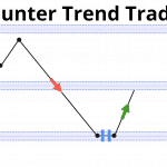 counter trend reversal trading setups