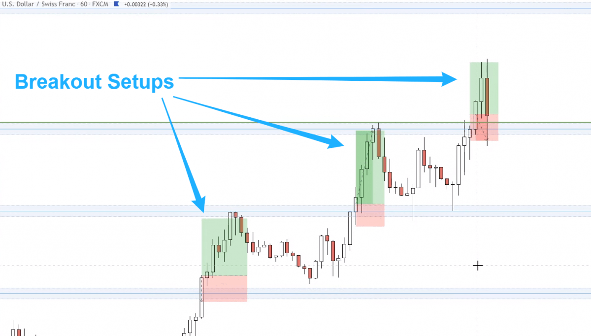 Breakout Trading Strategy Volatile Markets