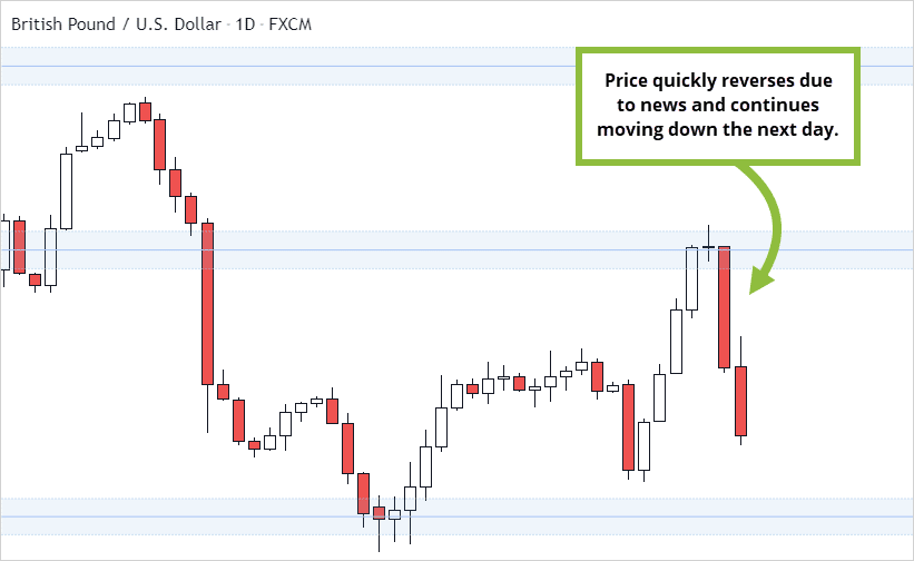 GBPUSD price reversing thanks to news