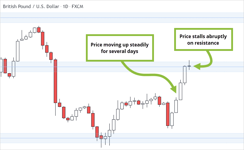 GBPUSD price stalling at resistance