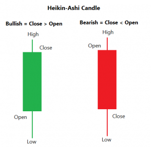 Japanese candlestick charts provide a clear and concise way to assess market trends and potential reversals, making them an essential tool for traders.