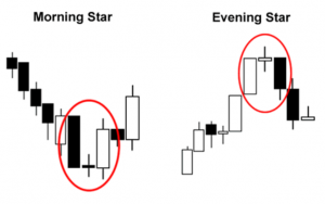 Bullish or Bearish Evening Star