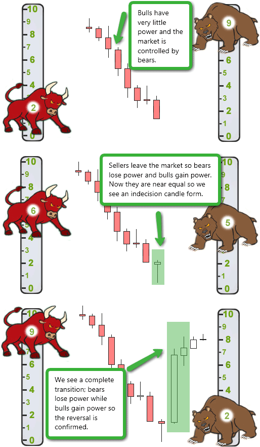 Breakdown of the power struggle in a reversal trade