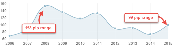 Average daily range per year for AUD/USD