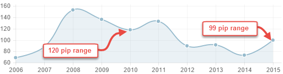 Average daily range per year for AUD/USD