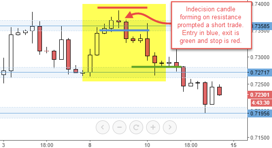 Description of a reversal trade taken using price action