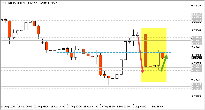 EUR/GBP Successful Price Action Long Trade